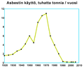 Asbestin käyttö Suomessa.png