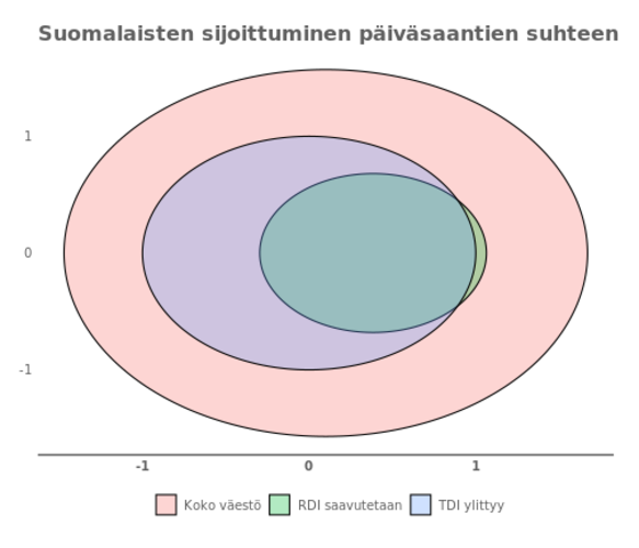 Venn-kaavio suomalaisväestön (All) osuuksista, jotka ylittävät kalan tai D-vitamiinin saantisuosituksen (RDI) tai ylittävät dioksiinin, PFAS-yhdisteiden tai metyylielohopean siedettävän päiväsaannin. Vain 1 % väestöstä on ihannetilanteessa, jossa saantisuositukset täyttyvät mutta haitta-aineiden saanti ei ylity. 41 prosentilla väestöstä ylittyy jonkin haitta-aineen siedettävä päiväsaanti.