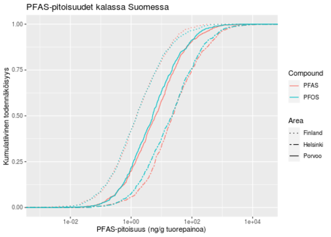 PFAS-pitoisuus kalassa Suomessa