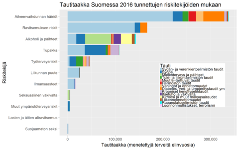 Kuva 2. Tautitaakka Suomessa eriteltyinä riskitekijöiden mukaan. Perustuu IHME-instituutin arvioihin.