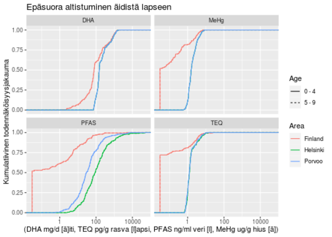 Erikseen tarkastellaan niitä altisteita, jotka siirtyvät raskauden ja imetyksen aikana äidistä lapseen ja vaikuttavat lapsen terveyteen myönteisesti (DHA) tai haitallisesti (TEQ, PFAS, MeHg). Huomaa yksiköt, jotka ovat joka yhdisteellä eri.