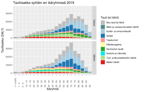 Tautitaakan jakautuminen taudeittain eri ikäryhmissä Suomessa 2019. Tautitaakan lasku kaikkein vanhimmissa ikäryhmissä johtuu ikäryhmien pienenemisestä kuoleman takia.