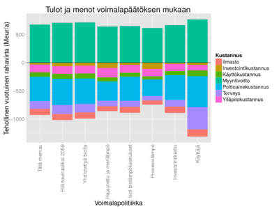 Laskennalliset vuositulot ja -menot energiantuotannosta Helsingissä kustannuslajeittain.