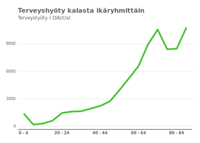 Terveyshyöty kaikki tekijät summattuna ikäryhmittäin.