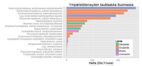 Kuva 4. Ympäristötekijöiden aiheuttama tautitaakka Suomessa (vähemmän tärkeät; huomaa eri asteikko kuin kuvassa 3. Perustuu Tekaisu-hankkeen arvioihin.