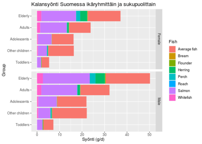 Kalansyönti ikäryhmittäin