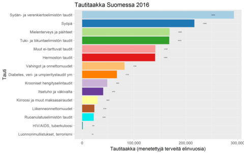 Kuva 1. Tautitaakka Suomessa perustuen kansainvälisen IHME-instituutin arvioihin.