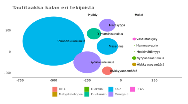 Tautitaakka on kuvattu pallon pinta-alana siten, että terveyttä edistävät vaikutukset ovat vasemmalla ja tautitaakkaa aiheuttavat vaikutukset oikeassa reunassa päällekkäin.