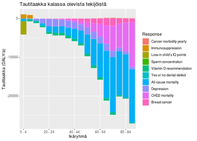 Tautitaakka ikäryhmittäin