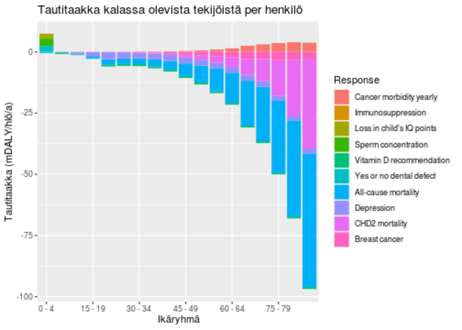 Kalaan kohdentuva tautitaakka per henkilö