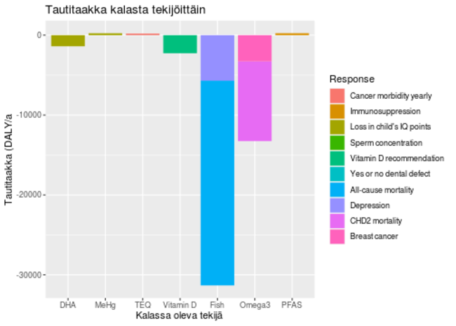 Tautitaakka kalasta altisteen mukaan