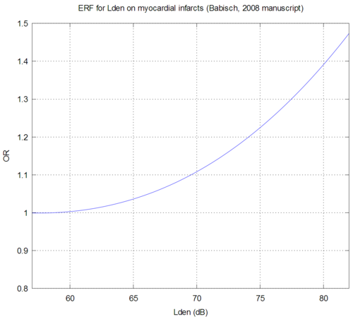 legend="ERF for road-noise Lden on myocardial infarcts"