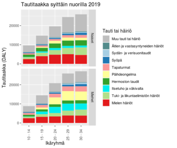 Tautitaakan jakautuminen taudeittain nuorissa ikäryhmissä Suomessa 2019. Kuva on suurennos edellisestä kuvasta.