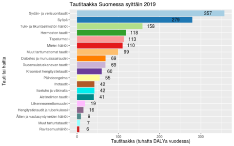 Kuva 1. Tautitaakka Suomessa perustuen kansainvälisen IHME-instituutin arvioihin.